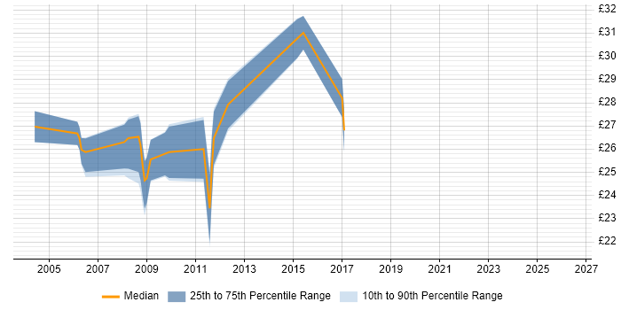 Contractor hourly rate distribution trend for Test Engineer job vacancies in Farnborough