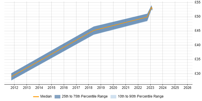 Contractor hourly rate distribution trend for jobs in Farnborough citing Test Scripting