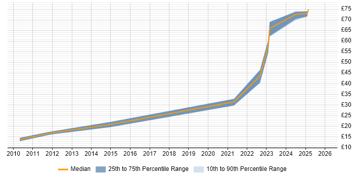 Contractor hourly rate distribution trend for jobs in Farnborough citing Time Management
