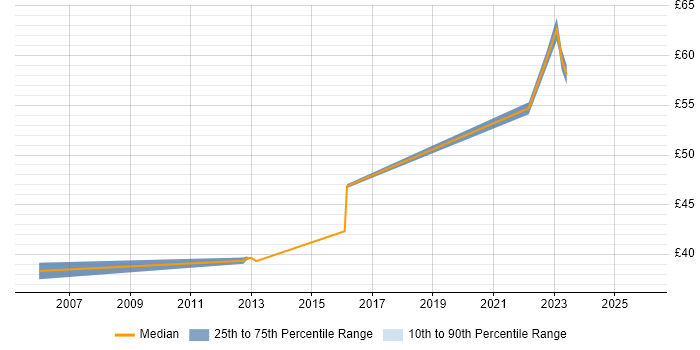 Contractor hourly rate distribution trend for jobs in Farnborough citing UML