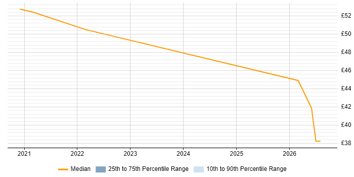 Contractor hourly rate distribution trend for jobs in Farnborough citing Unit Testing
