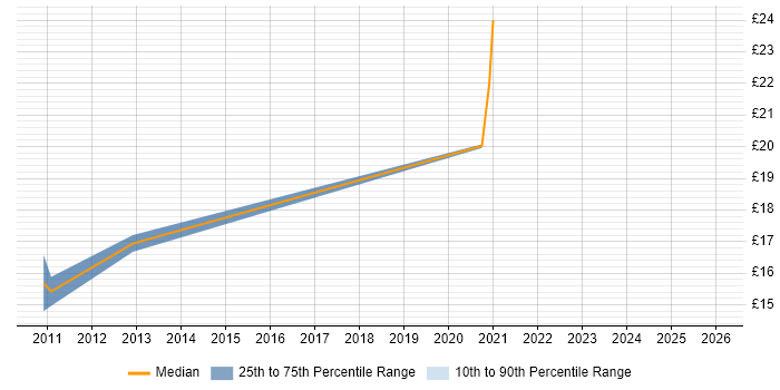 Contractor hourly rate distribution trend for jobs in Farnborough citing User Acceptance Testing
