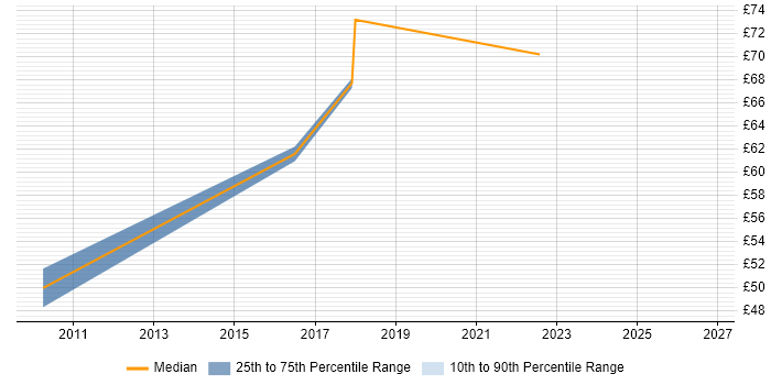 Contractor hourly rate distribution trend for jobs in Farnborough citing User Experience