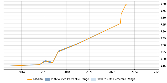 Contractor hourly rate distribution trend for jobs in Farnborough citing VMware Infrastructure
