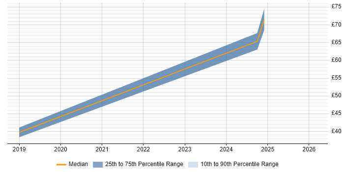Contractor hourly rate distribution trend for jobs in Farnborough citing VMware NSX