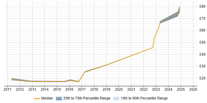 Contractor hourly rate distribution trend for jobs in Farnborough citing VMware