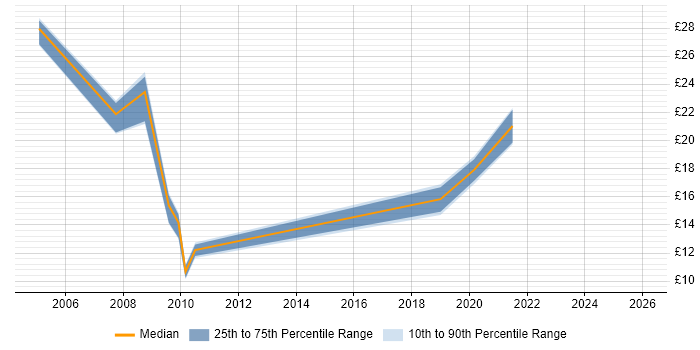 Contractor hourly rate distribution trend for jobs in Farnborough citing VPN