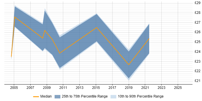 Contractor hourly rate distribution trend for jobs in Farnborough citing WAN