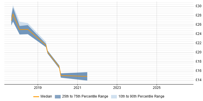 Contractor hourly rate distribution trend for jobs in Farnborough citing Windows 10