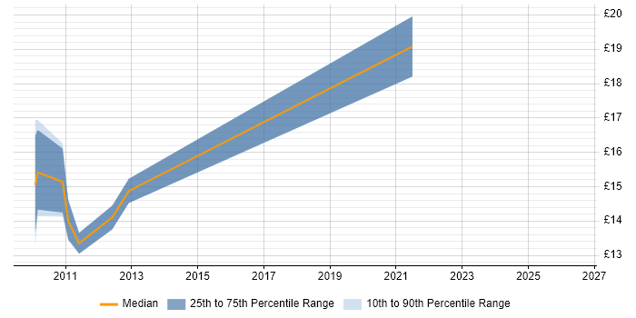 Contractor hourly rate distribution trend for jobs in Farnborough citing Windows Server 2008