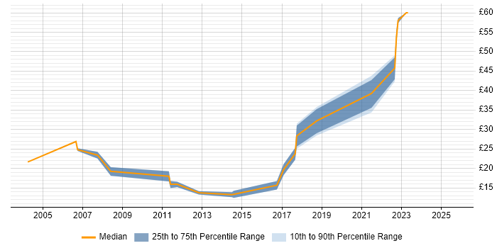 Contractor hourly rate distribution trend for jobs in Farnborough citing Windows Server