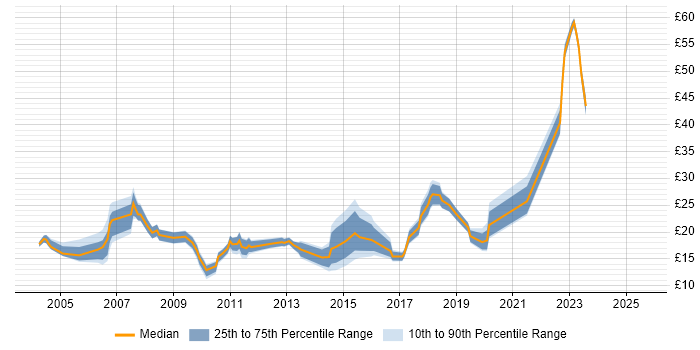 Contractor hourly rate distribution trend for jobs in Farnborough citing Windows