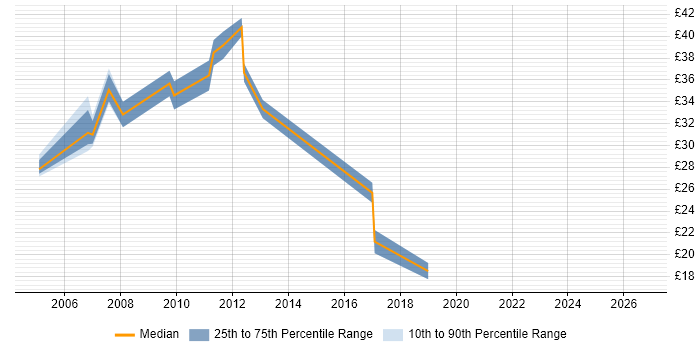 Contractor hourly rate distribution trend for jobs in Farnborough citing Wireless
