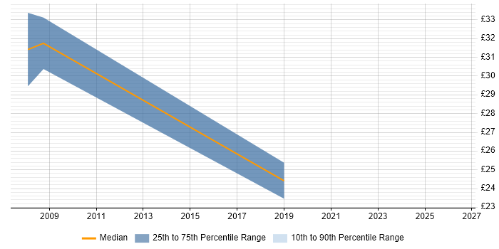 Contractor hourly rate distribution trend for jobs in Farnborough citing WLAN