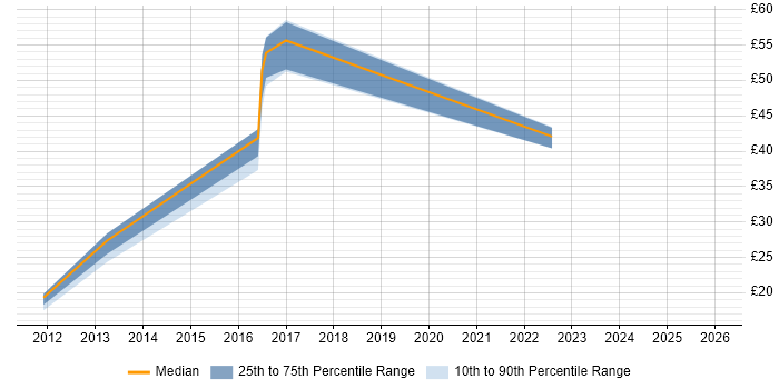 Contractor hourly rate distribution trend for jobs in Farnborough citing Workflow