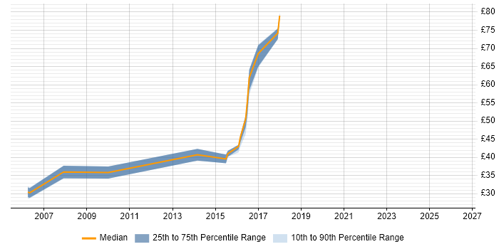 Contractor hourly rate distribution trend for jobs in Farnborough citing XML
