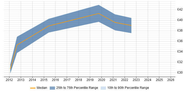 Contractor hourly rate distribution trend for jobs in Hampshire citing Feasibility Study