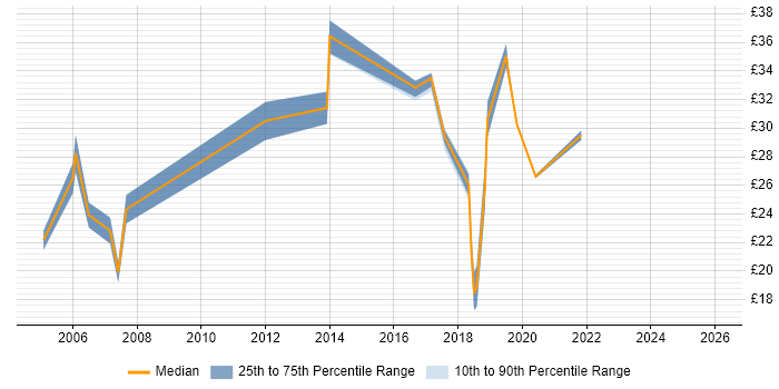 Contractor hourly rate distribution trend for jobs in Hampshire citing Fibre Optics