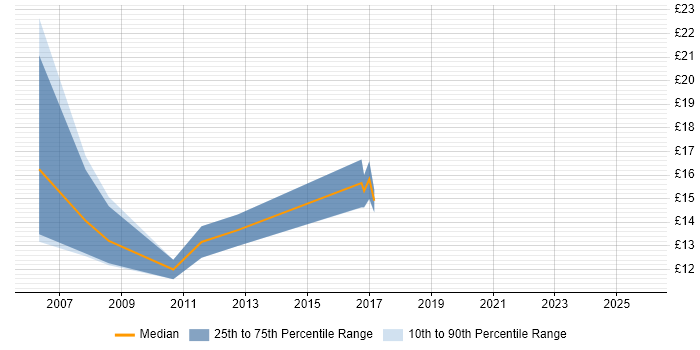 Contractor hourly rate distribution trend for Field Hardware Engineer job vacancies in Hampshire