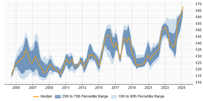 Contractor hourly rate distribution trend for jobs in Hampshire citing Finance Contractor hourly rate distribution trend for jobs in Hampshire citing Finance