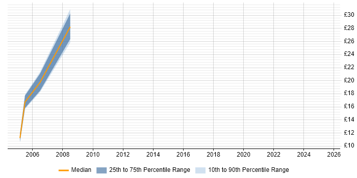Contractor hourly rate distribution trend for jobs in Hampshire citing Financial Modelling