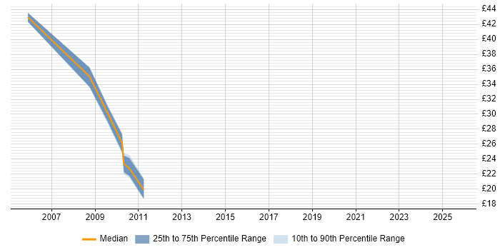 Contractor hourly rate distribution trend for Firewall Engineer job vacancies in Hampshire