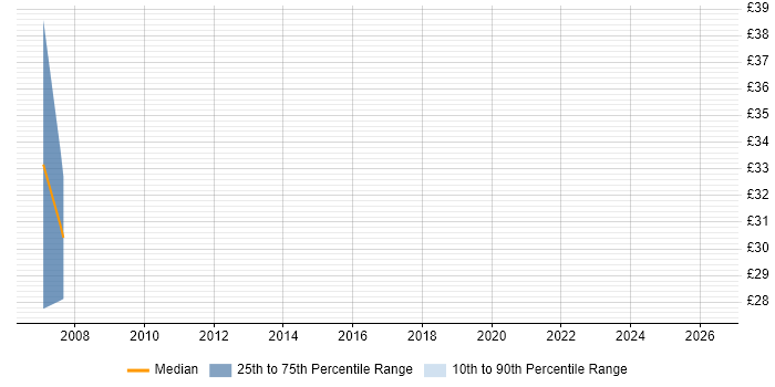 Contractor hourly rate distribution trend for Firewall Specialist job vacancies in Hampshire