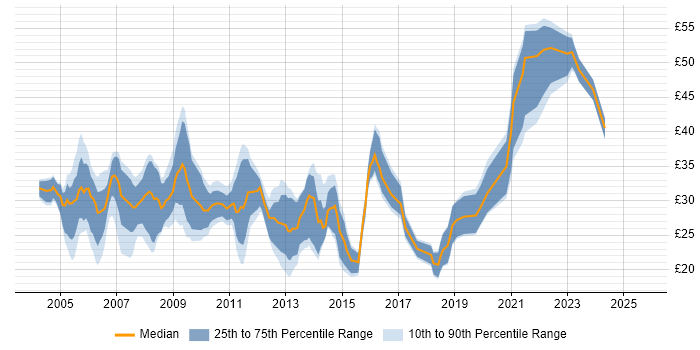 Contractor hourly rate distribution trend for jobs in Hampshire citing Firewall