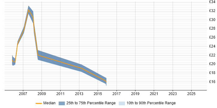 Contractor hourly rate distribution trend for jobs in Fleet citing Active Directory
