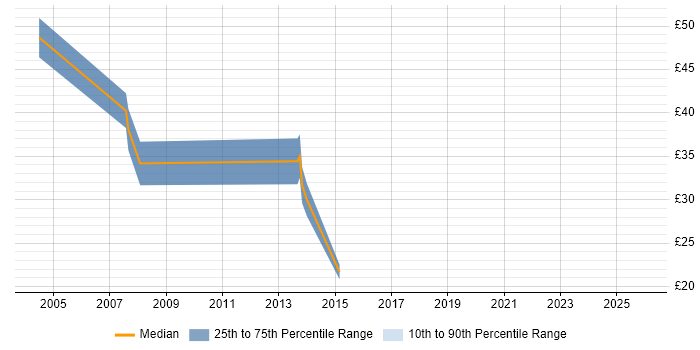 Contractor hourly rate distribution trend for Analyst job vacancies in Fleet