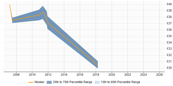 Contractor hourly rate distribution trend for jobs in Fleet citing C#
