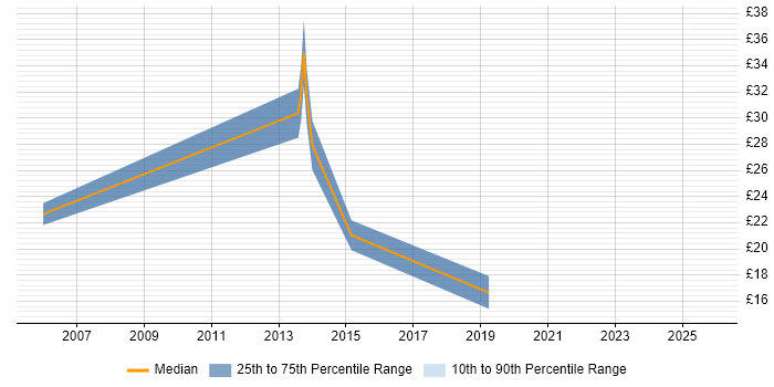 Contractor hourly rate distribution trend for jobs in Fleet citing Finance