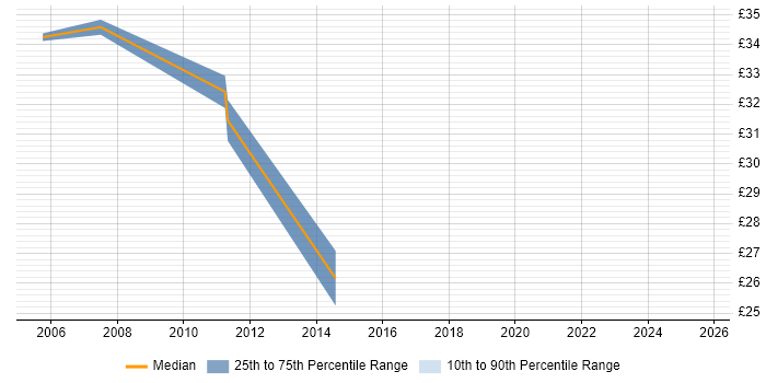 Contractor hourly rate distribution trend for jobs in Fleet citing Java