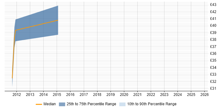 Contractor hourly rate distribution trend for jobs in Fleet citing Linux