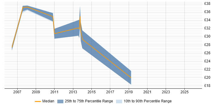 Contractor hourly rate distribution trend for jobs in Fleet citing Microsoft