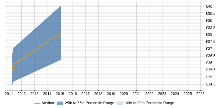 Contractor hourly rate distribution trend for jobs in Fleet citing PostgreSQL