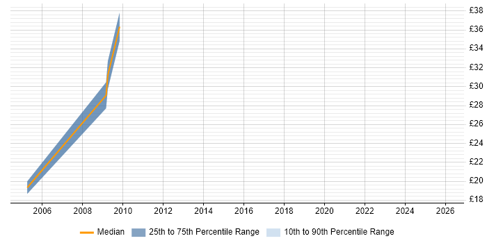 Contractor hourly rate distribution trend for jobs in Fleet citing PRINCE2