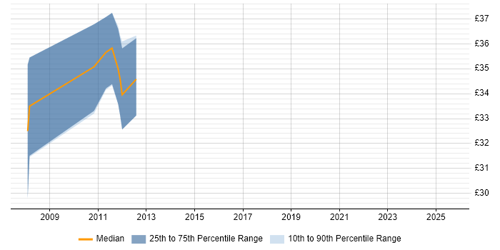 Contractor hourly rate distribution trend for jobs in Fleet citing Problem-Solving