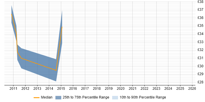 Contractor hourly rate distribution trend for jobs in Fleet citing Python Contractor hourly rate distribution trend for jobs in Fleet citing Python