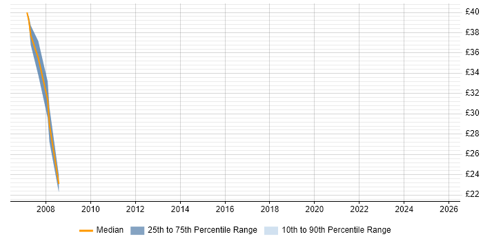Contractor hourly rate distribution trend for jobs in Fleet citing Security Cleared