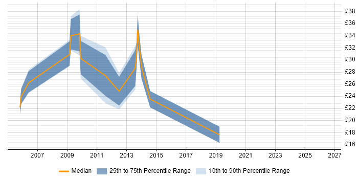 Contractor hourly rate distribution trend for jobs in Fleet citing Social Skills