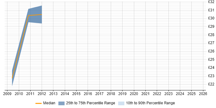 Contractor hourly rate distribution trend for jobs in Fleet citing Software Testing