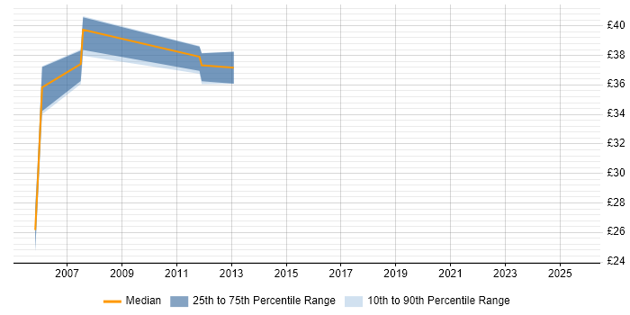Contractor hourly rate distribution trend for jobs in Fleet citing TCP/IP