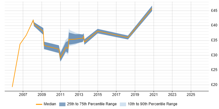 Contractor hourly rate distribution trend for jobs in Fleet citing Telecoms