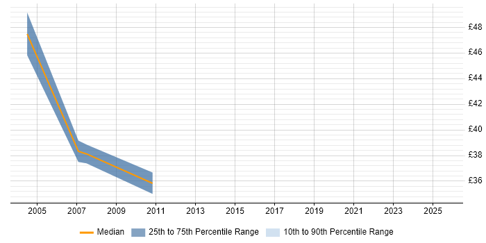 Contractor hourly rate distribution trend for jobs in Fleet citing Unix