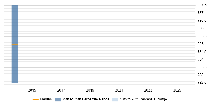 Contractor hourly rate distribution trend for jobs in Fleet citing User Acceptance Testing Contractor hourly rate distribution trend for jobs in Fleet citing User Acceptance Testing