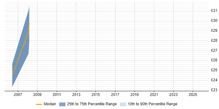 Contractor hourly rate distribution trend for jobs in Fleet citing Windows Server