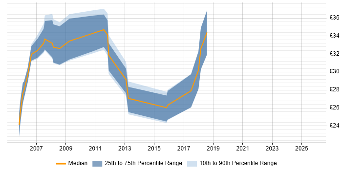 Contractor hourly rate distribution trend for jobs in Fleet citing Windows