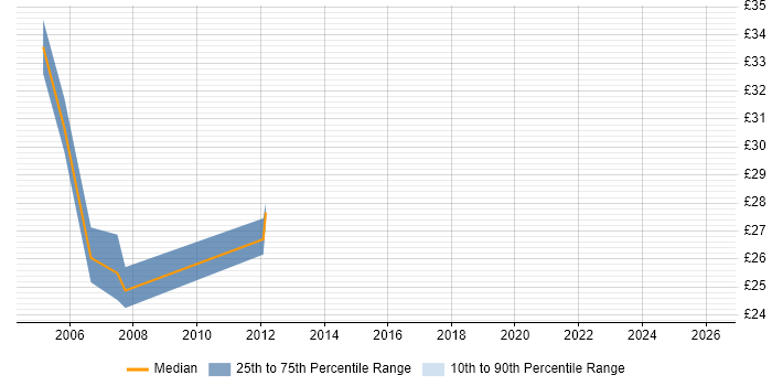 Contractor hourly rate distribution trend for jobs in Hampshire citing Forcepoint