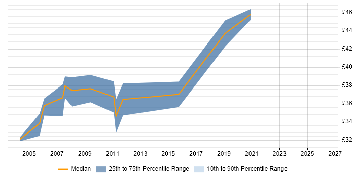 Contractor hourly rate distribution trend for FPGA Design Engineer job vacancies in Hampshire